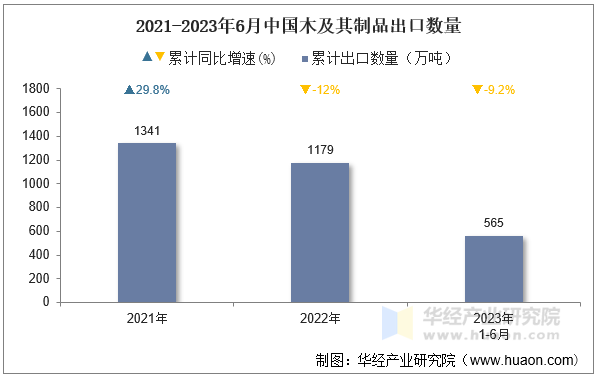 2021-2023年6月中国木及其制品出口数量