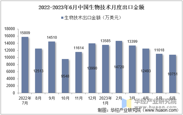 2022-2023年6月中国生物技术月度出口金额