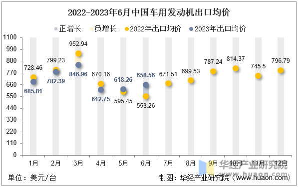 2022-2023年6月中国车用发动机出口均价