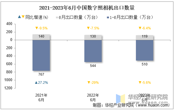 2021-2023年6月中国数字照相机出口数量