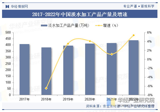 2017-2022年中国淡水加工产品产量及增速