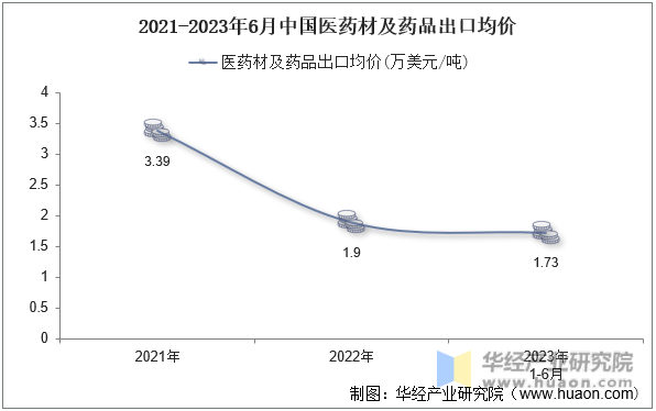 2021-2023年6月中国医药材及药品出口均价