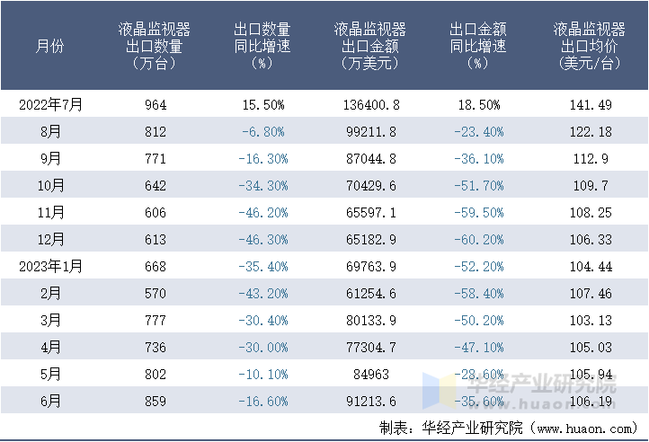 2022-2023年6月中国液晶监视器出口情况统计表