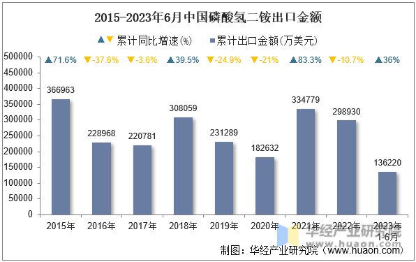2015-2023年6月中国磷酸氢二铵出口金额