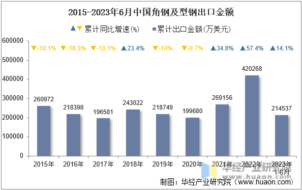 2015-2023年6月中国角钢及型钢出口金额