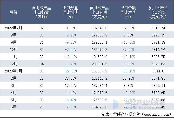 2022-2023年6月中国食用水产品出口情况统计表