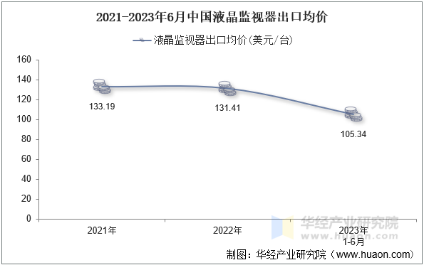 2021-2023年6月中国液晶监视器出口均价