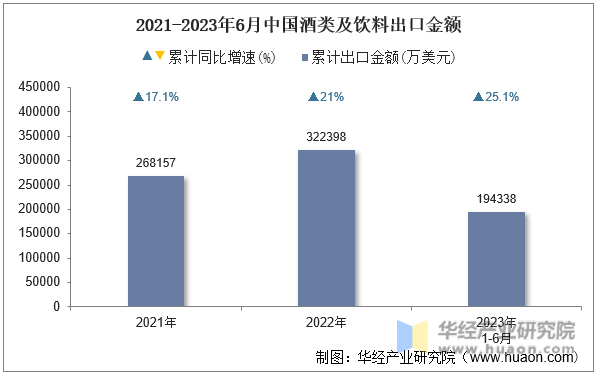 2021-2023年6月中国酒类及饮料出口金额