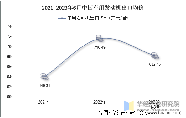 2021-2023年6月中国车用发动机出口均价
