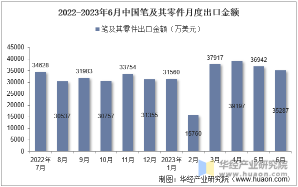 2022-2023年6月中国笔及其零件月度出口金额