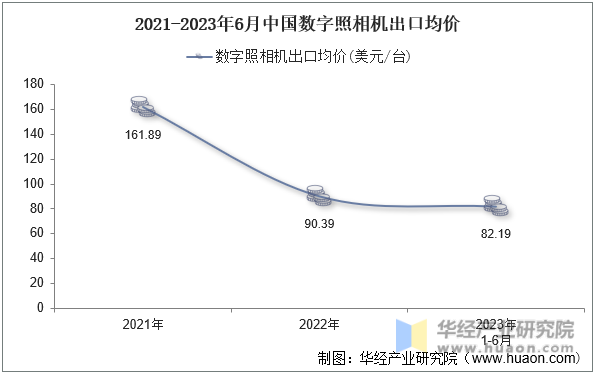 2021-2023年6月中国数字照相机出口均价