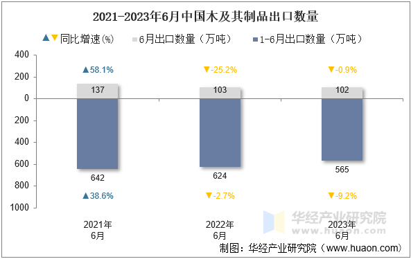 2021-2023年6月中国木及其制品出口数量