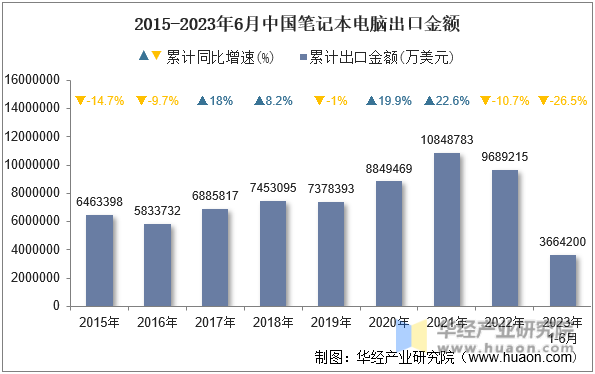 2015-2023年6月中国笔记本电脑出口金额