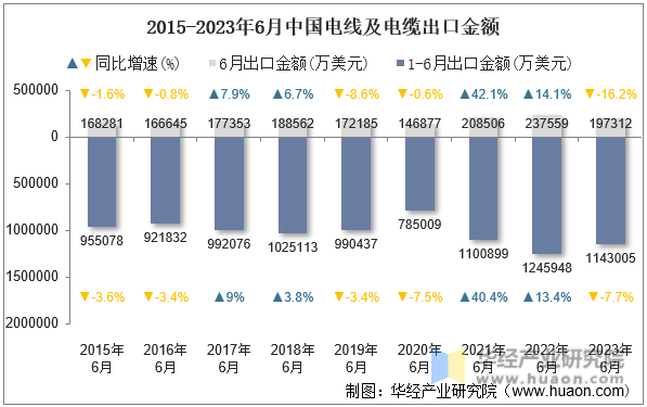 2015-2023年6月中国电线及电缆出口金额