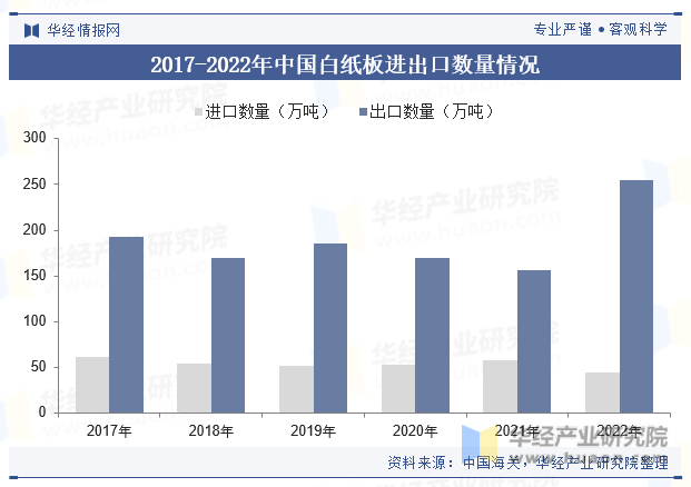 2017-2022年中国白纸板进出口数量情况