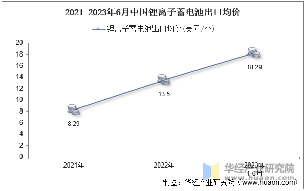 2021-2023年6月中国锂离子蓄电池出口均价