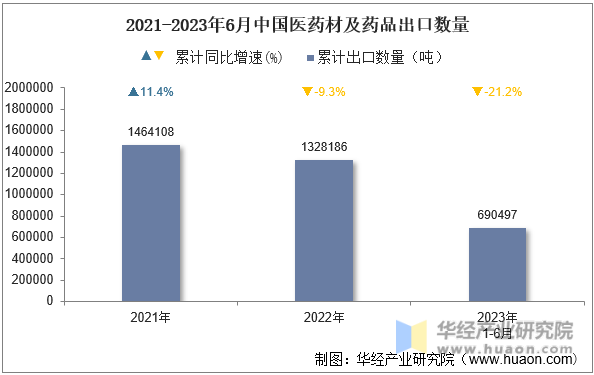 2021-2023年6月中国医药材及药品出口数量