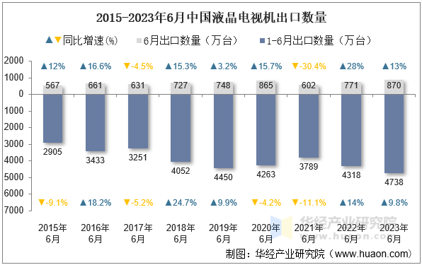 2015-2023年6月中国液晶电视机出口数量