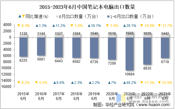 2015-2023年6月中国笔记本电脑出口数量