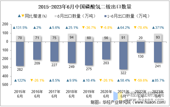 2015-2023年6月中国磷酸氢二铵出口数量