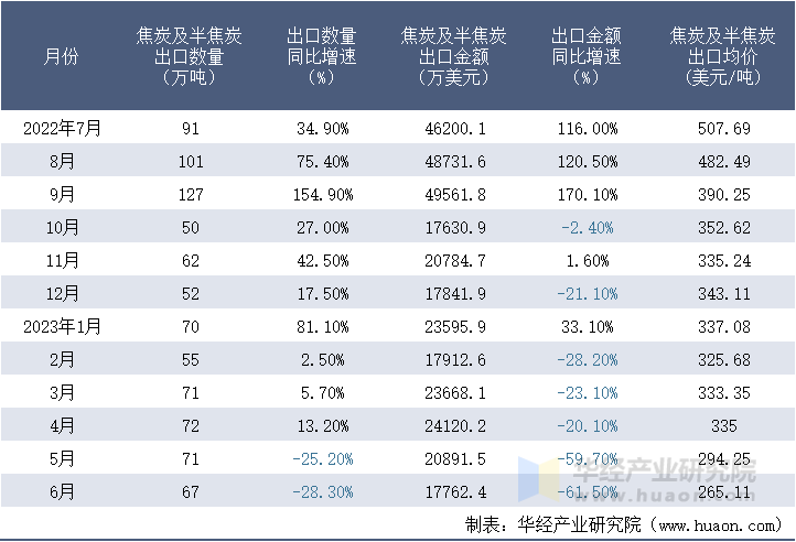 2022-2023年6月中国焦炭及半焦炭出口情况统计表