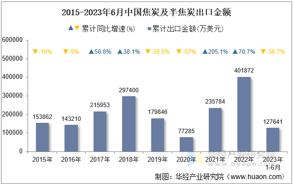2015-2023年6月中国焦炭及半焦炭出口金额