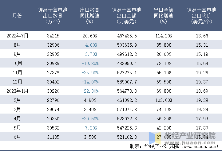 2022-2023年6月中国锂离子蓄电池出口情况统计表
