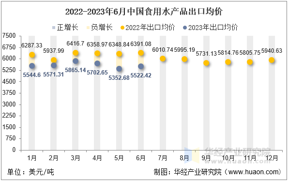 2022-2023年6月中国食用水产品出口均价