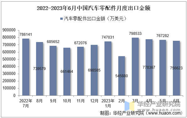 2022-2023年6月中国汽车零配件月度出口金额