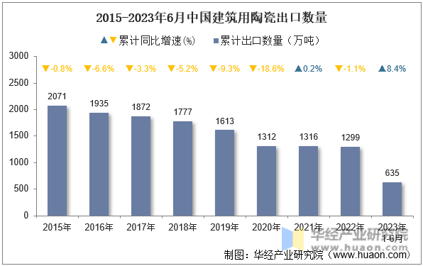 2015-2023年6月中国建筑用陶瓷出口数量