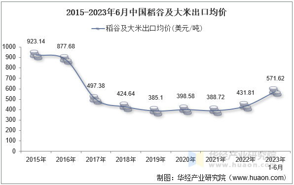 2015-2023年6月中国稻谷及大米出口均价