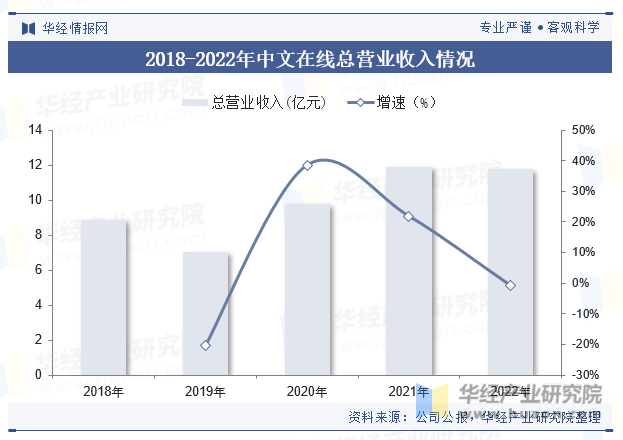 2018-2022年中文在线总营业收入情况