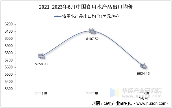 2021-2023年6月中国食用水产品出口均价