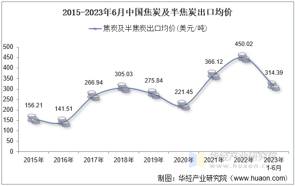 2015-2023年6月中国焦炭及半焦炭出口均价