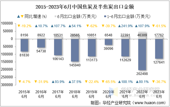 2015-2023年6月中国焦炭及半焦炭出口金额