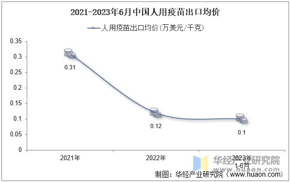 2021-2023年6月中国人用疫苗出口均价