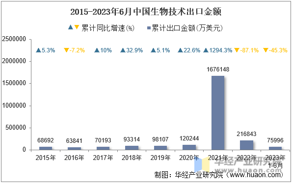 2015-2023年6月中国生物技术出口金额