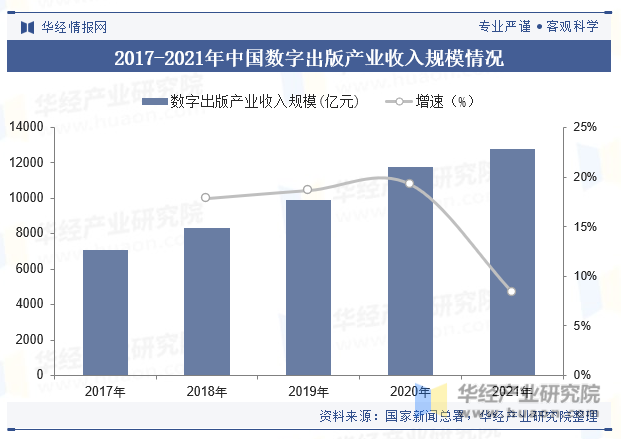 2017-2021年中国数字出版产业收入规模情况