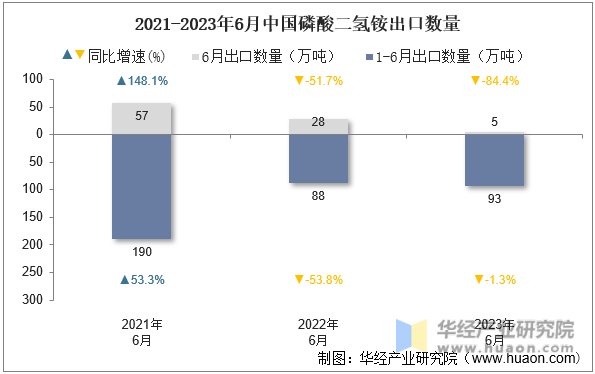 2021-2023年6月中国磷酸二氢铵出口数量