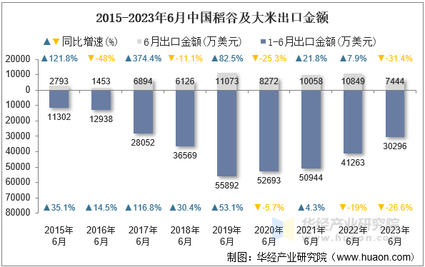 2015-2023年6月中国稻谷及大米出口金额