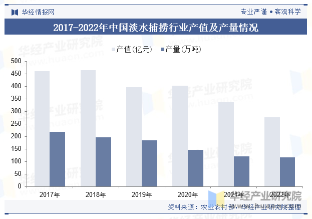 2017-2022年中国淡水捕捞行业产值及产量情况