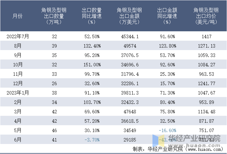 2022-2023年6月中国角钢及型钢出口情况统计表