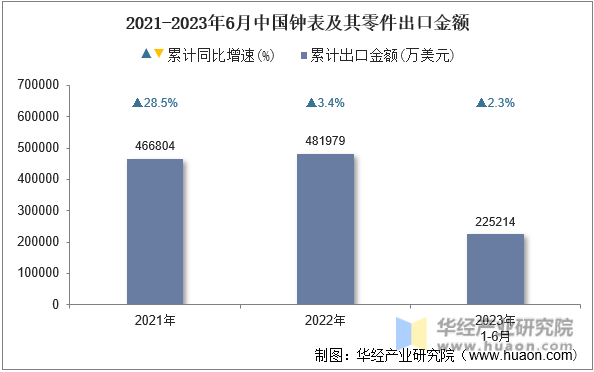 2021-2023年6月中国钟表及其零件出口金额