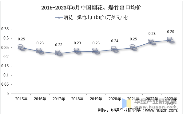 2015-2023年6月中国烟花、爆竹出口均价
