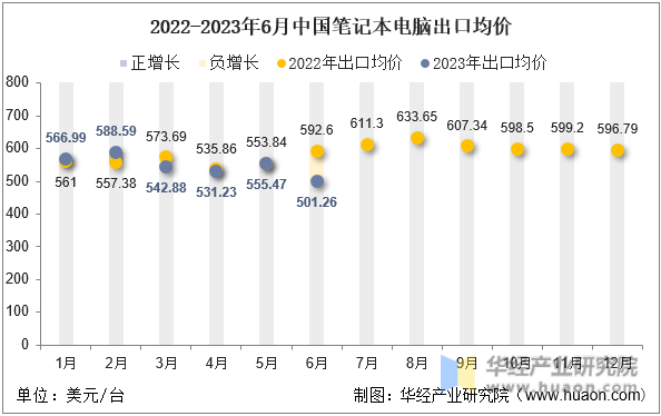 2022-2023年6月中国笔记本电脑出口均价