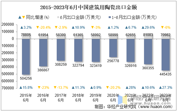 2015-2023年6月中国建筑用陶瓷出口金额