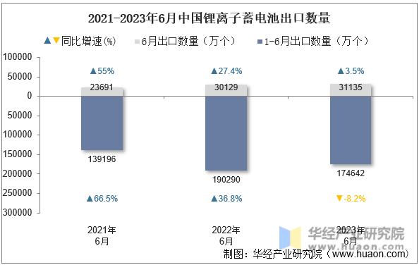 2021-2023年6月中国锂离子蓄电池出口数量