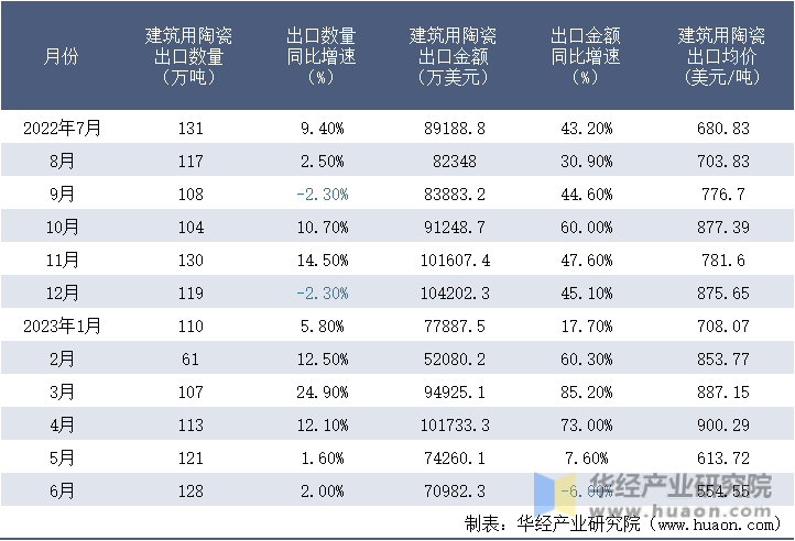 2022-2023年6月中国建筑用陶瓷出口情况统计表