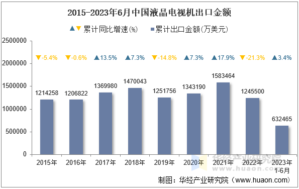 2015-2023年6月中国液晶电视机出口金额