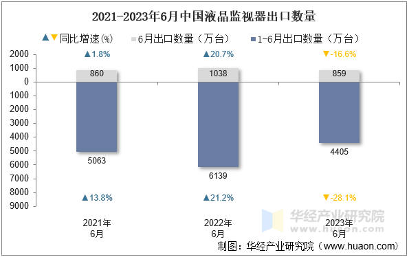 2021-2023年6月中国液晶监视器出口数量